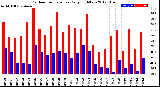 Milwaukee Weather Outdoor Temperature<br>Daily High/Low