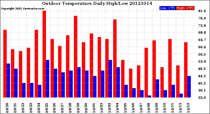 Milwaukee Weather Outdoor Temperature<br>Daily High/Low