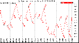 Milwaukee Weather Outdoor Temperature<br>Daily High