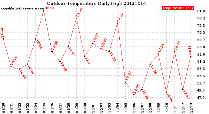 Milwaukee Weather Outdoor Temperature<br>Daily High