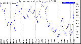 Milwaukee Weather Outdoor Temperature<br>Daily Low