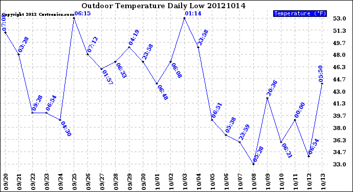 Milwaukee Weather Outdoor Temperature<br>Daily Low