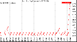 Milwaukee Weather Rain<br>By Day<br>(Inches)