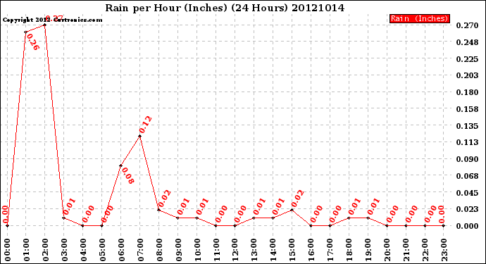 Milwaukee Weather Rain<br>per Hour<br>(Inches)<br>(24 Hours)