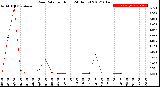 Milwaukee Weather Rain Rate<br>per Hour<br>(24 Hours)