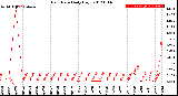 Milwaukee Weather Rain Rate<br>Daily High