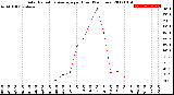 Milwaukee Weather Solar Radiation Average<br>per Hour<br>(24 Hours)