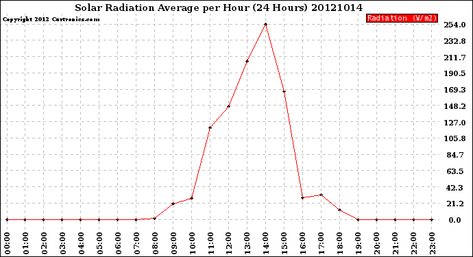 Milwaukee Weather Solar Radiation Average<br>per Hour<br>(24 Hours)