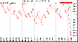 Milwaukee Weather Solar Radiation<br>Daily