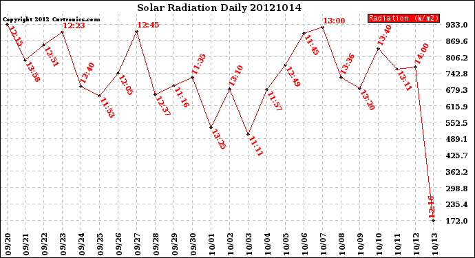 Milwaukee Weather Solar Radiation<br>Daily