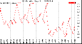 Milwaukee Weather THSW Index<br>Daily High