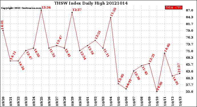 Milwaukee Weather THSW Index<br>Daily High