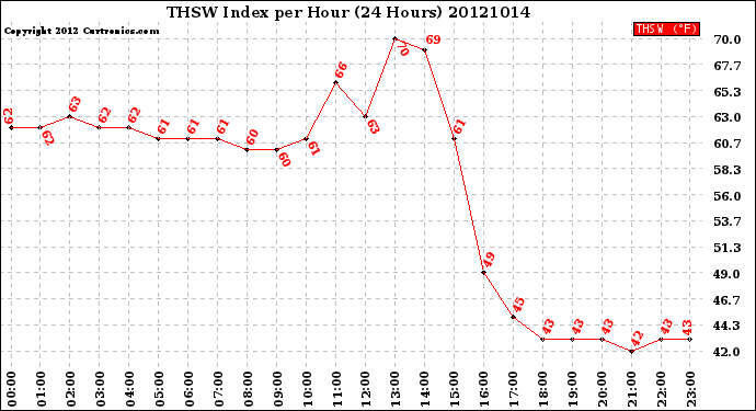 Milwaukee Weather THSW Index<br>per Hour<br>(24 Hours)