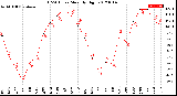 Milwaukee Weather THSW Index<br>Monthly High