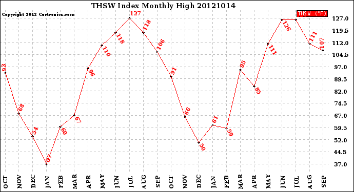 Milwaukee Weather THSW Index<br>Monthly High