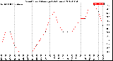 Milwaukee Weather Wind Speed<br>Average<br>(24 Hours)