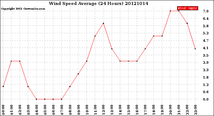 Milwaukee Weather Wind Speed<br>Average<br>(24 Hours)