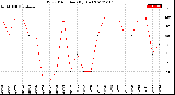 Milwaukee Weather Wind Direction<br>(By Day)