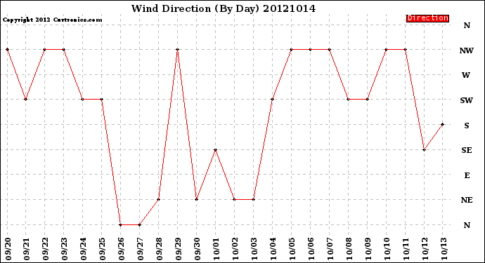 Milwaukee Weather Wind Direction<br>(By Day)