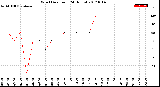 Milwaukee Weather Wind Direction<br>(24 Hours)