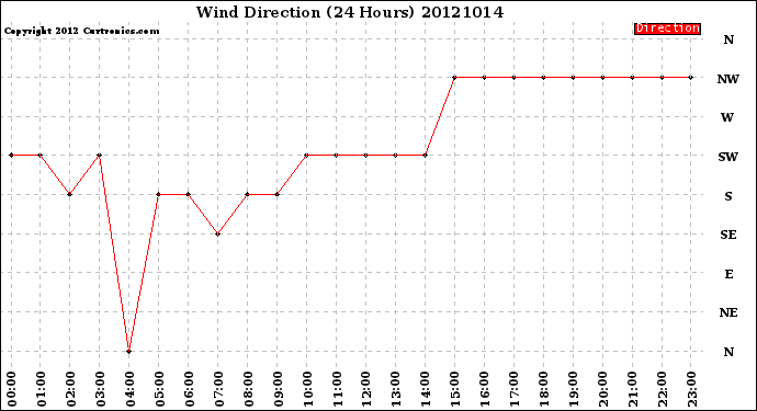 Milwaukee Weather Wind Direction<br>(24 Hours)