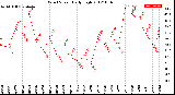 Milwaukee Weather Wind Speed<br>Daily High