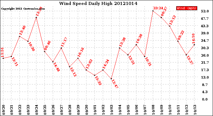 Milwaukee Weather Wind Speed<br>Daily High