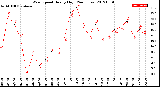 Milwaukee Weather Wind Speed<br>Hourly High<br>(24 Hours)