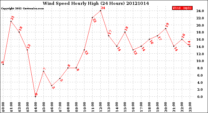 Milwaukee Weather Wind Speed<br>Hourly High<br>(24 Hours)