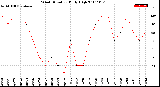 Milwaukee Weather Wind Direction<br>Daily High