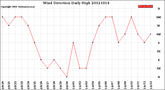 Milwaukee Weather Wind Direction<br>Daily High