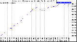 Milwaukee Weather Barometric Pressure<br>per Minute<br>(24 Hours)