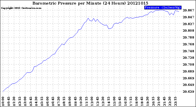 Milwaukee Weather Barometric Pressure<br>per Minute<br>(24 Hours)