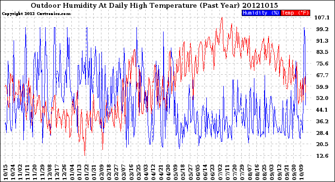 Milwaukee Weather Outdoor Humidity<br>At Daily High<br>Temperature<br>(Past Year)