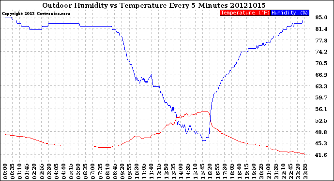 Milwaukee Weather Outdoor Humidity<br>vs Temperature<br>Every 5 Minutes