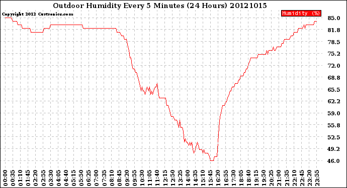 Milwaukee Weather Outdoor Humidity<br>Every 5 Minutes<br>(24 Hours)