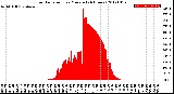 Milwaukee Weather Solar Radiation<br>per Minute<br>(24 Hours)