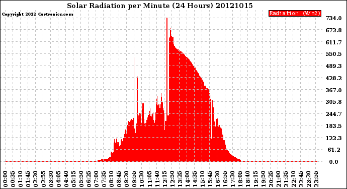 Milwaukee Weather Solar Radiation<br>per Minute<br>(24 Hours)