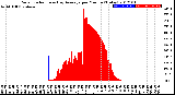 Milwaukee Weather Solar Radiation<br>& Day Average<br>per Minute<br>(Today)