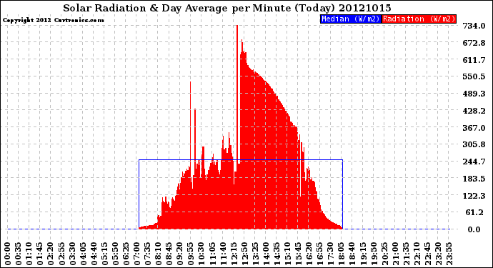 Milwaukee Weather Solar Radiation<br>& Day Average<br>per Minute<br>(Today)