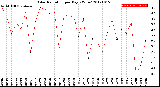 Milwaukee Weather Solar Radiation<br>per Day KW/m2