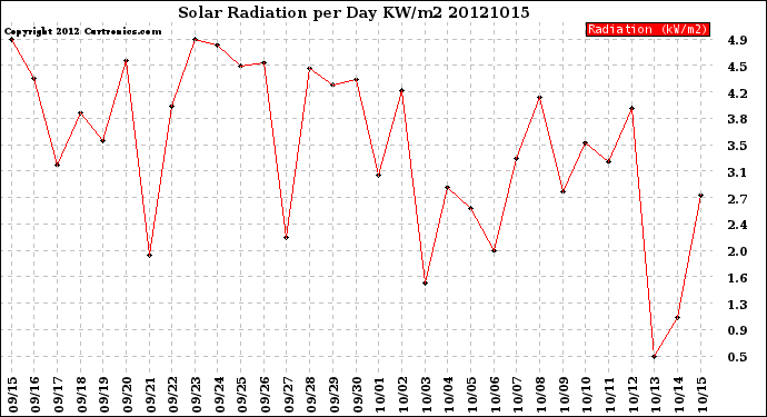 Milwaukee Weather Solar Radiation<br>per Day KW/m2