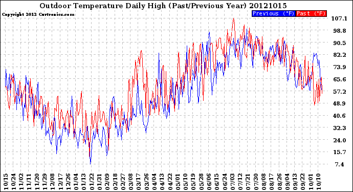 Milwaukee Weather Outdoor Temperature<br>Daily High<br>(Past/Previous Year)