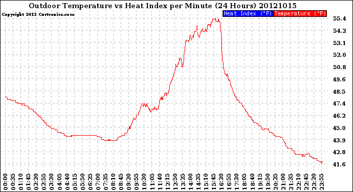 Milwaukee Weather Outdoor Temperature<br>vs Heat Index<br>per Minute<br>(24 Hours)