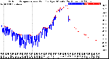 Milwaukee Weather Outdoor Temperature<br>vs Wind Chill<br>per Minute<br>(24 Hours)