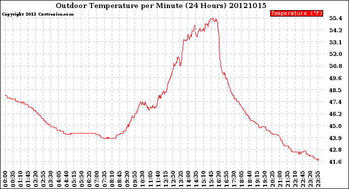 Milwaukee Weather Outdoor Temperature<br>per Minute<br>(24 Hours)