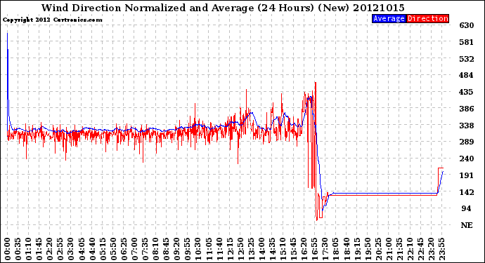 Milwaukee Weather Wind Direction<br>Normalized and Average<br>(24 Hours) (New)