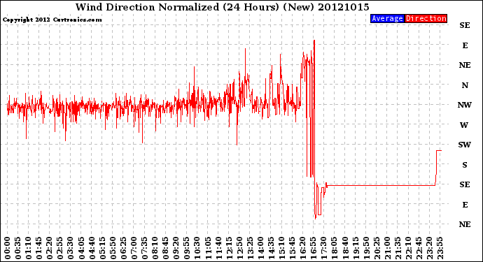 Milwaukee Weather Wind Direction<br>Normalized<br>(24 Hours) (New)