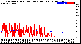 Milwaukee Weather Wind Speed<br>Actual and Average<br>by Minute<br>(24 Hours) (New)