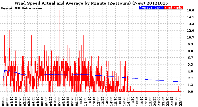 Milwaukee Weather Wind Speed<br>Actual and Average<br>by Minute<br>(24 Hours) (New)